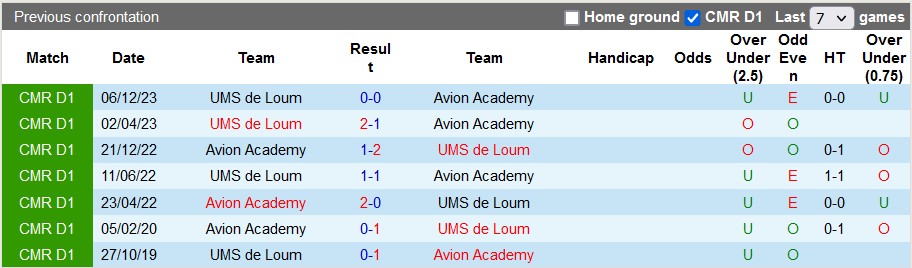 Nhận định, soi kèo Avion Academy vs UMS de Loum, 23h00 ngày 10/1 - Ảnh 3