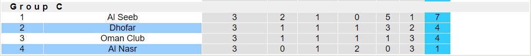 Nhận định, soi kèo Dhofar vs Al Nasr, 20h20 ngày 11/1 - Ảnh 4