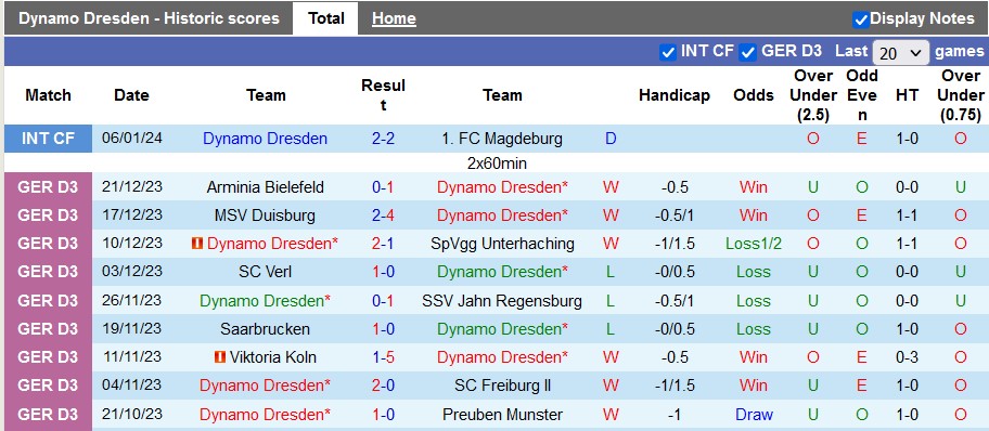 Nhận định, soi kèo Dresden vs Kaiserslautern, 22h00 ngày 10/1 - Ảnh 1