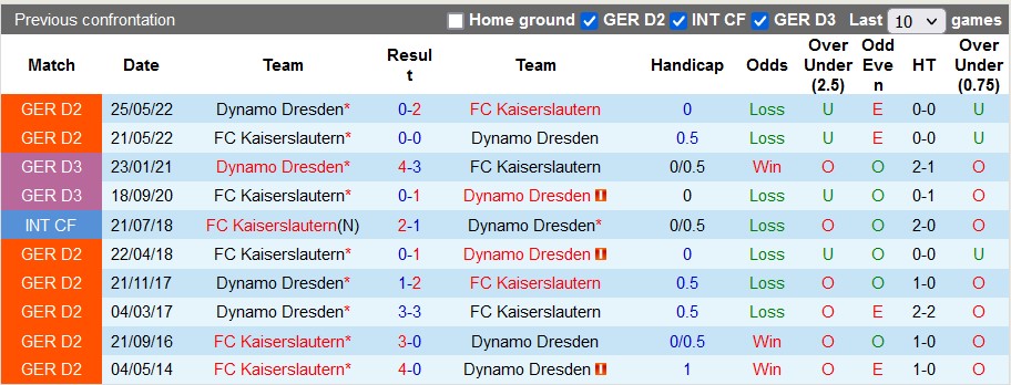 Nhận định, soi kèo Dresden vs Kaiserslautern, 22h00 ngày 10/1 - Ảnh 3