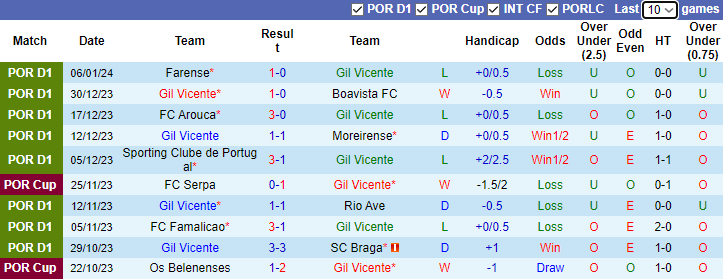 Nhận định, soi kèo Gil Vicente vs Amarante, 2h15 ngày 11/1 - Ảnh 1