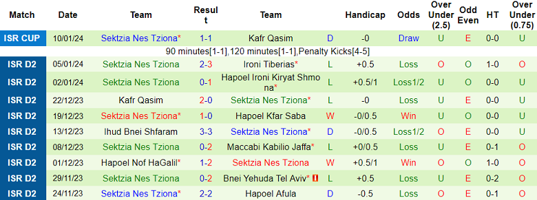 Nhận định, soi kèo Hapoel Umm Al Fahm vs Sektzia Nes Tziona, 20h00 ngày 12/1 - Ảnh 2