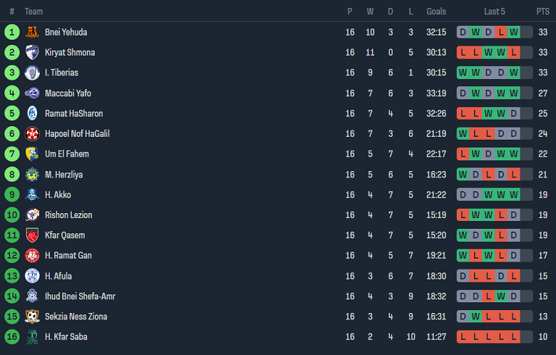 Nhận định, soi kèo Hapoel Umm Al Fahm vs Sektzia Nes Tziona, 20h00 ngày 12/1 - Ảnh 4