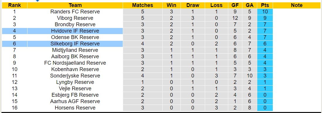 Nhận định, soi kèo Hvidovre IF Reserve vs Silkeborg IF Reserve, 19h00 ngày 11/1 - Ảnh 4