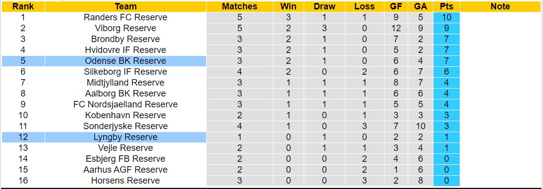 Nhận định, soi kèo Lyngby Reserve vs Odense BK Reserve, 19h00 ngày 11/1 - Ảnh 4