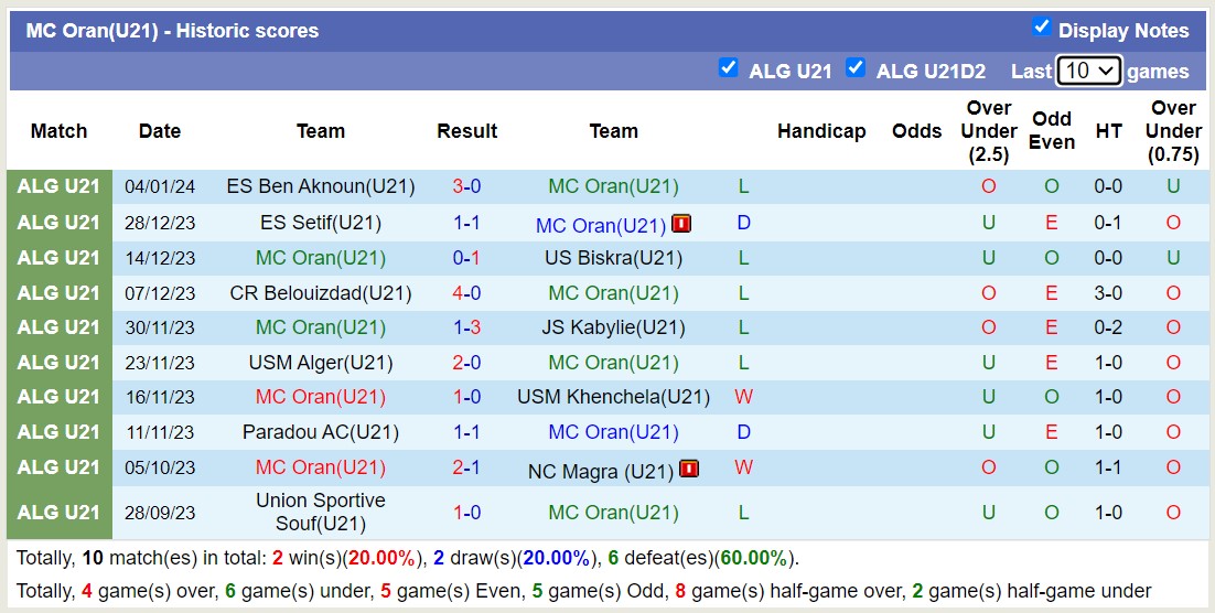 Nhận định, soi kèo MC Oran U21 vs CS Constantine U21, 16h00 ngày 11/1 - Ảnh 1