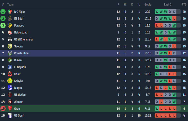 Nhận định, soi kèo MC Oran vs CS Constantine, 22h45 ngày 11/1 - Ảnh 4