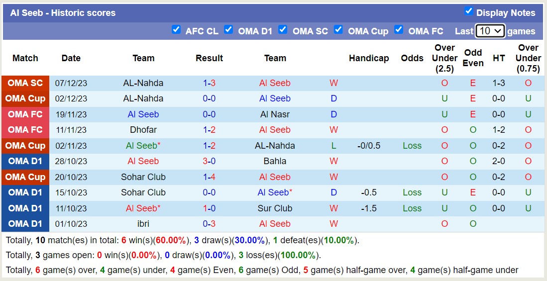 Nhận định, soi kèo Oman Club vs Al Seeb, 19h55 ngày 11/1 - Ảnh 2