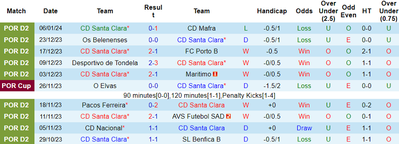 Nhận định, soi kèo Santa Clara vs CD Nacional, 1h00 ngày 12/1 - Ảnh 1
