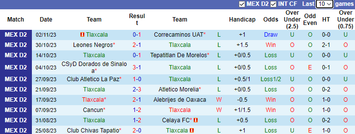 Nhận định, soi kèo Tlaxcala vs Cancun, 8h05 ngày 11/1 - Ảnh 1