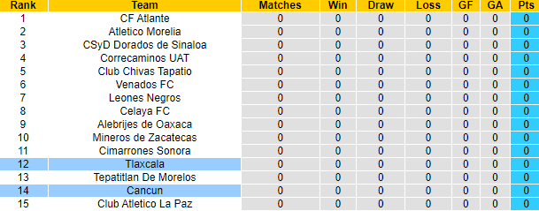 Nhận định, soi kèo Tlaxcala vs Cancun, 8h05 ngày 11/1 - Ảnh 4