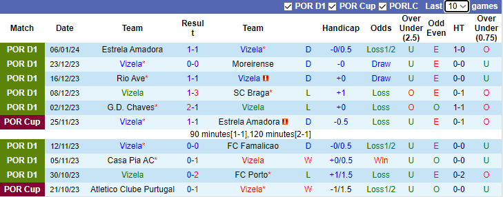 Nhận định, soi kèo Vizela vs FC Arouca, 3h00 ngày 11/1 - Ảnh 1