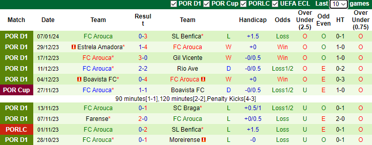 Nhận định, soi kèo Vizela vs FC Arouca, 3h00 ngày 11/1 - Ảnh 2