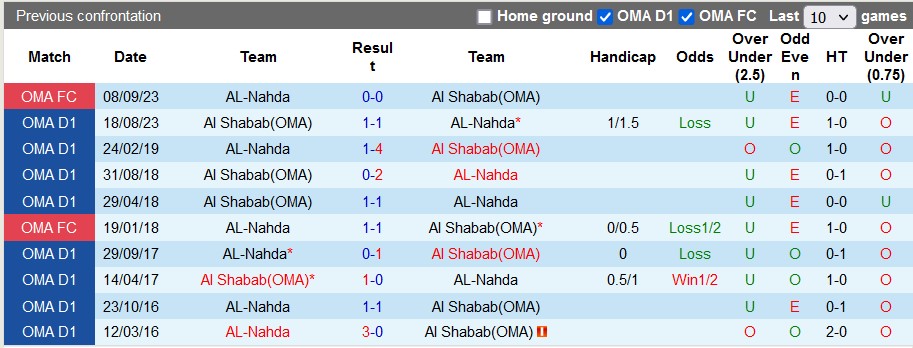 Nhận định, soi kèo Al Shabab(OMA) vs AL-Nahda, 19h55 ngày 12/1 - Ảnh 3