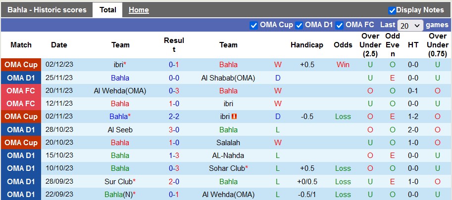 Nhận định, soi kèo Bahla vs Sur Club, 19h55 ngày 12/1 - Ảnh 1