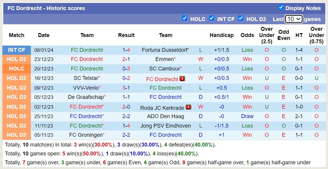 Nhận định, soi kèo FC Dordrecht vs Helmond Sport, 02h00 ngày 13/1 - Ảnh 1