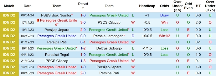 Nhận định, soi kèo Gresik United vs Persipal Palu, 19h00 ngày 12/1 - Ảnh 1