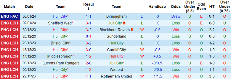 Nhận định, soi kèo Hull City vs Norwich City, 03h00 ngày 13/1 - Ảnh 1