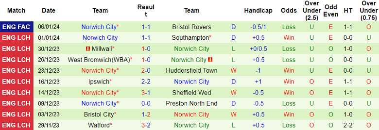Nhận định, soi kèo Hull City vs Norwich City, 03h00 ngày 13/1 - Ảnh 2