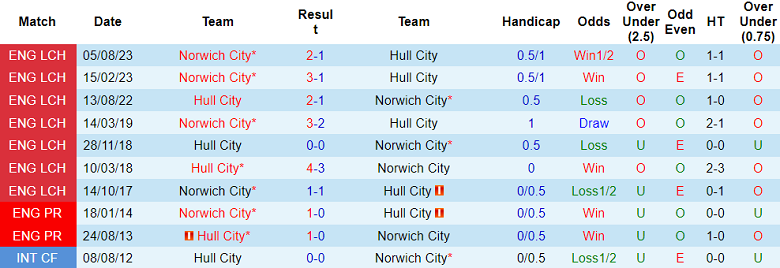 Nhận định, soi kèo Hull City vs Norwich City, 03h00 ngày 13/1 - Ảnh 3