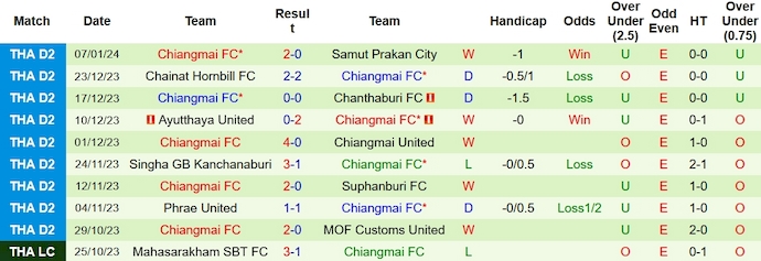 Nhận định, soi kèo Lampang vs Chiangmai, 19h00 ngày 12/1 - Ảnh 2