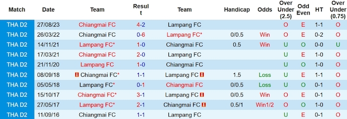 Nhận định, soi kèo Lampang vs Chiangmai, 19h00 ngày 12/1 - Ảnh 3