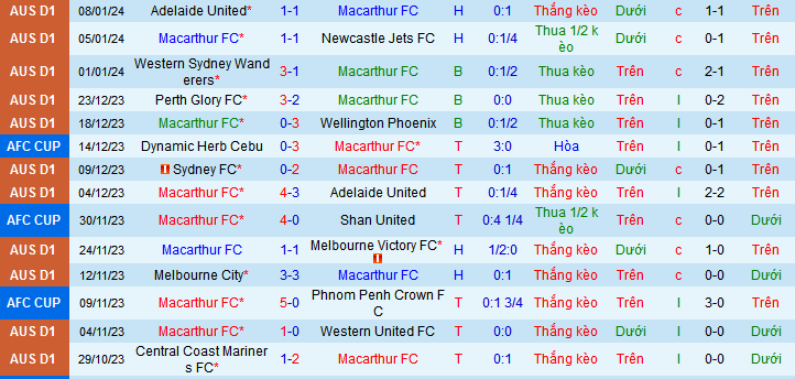 Nhận định, soi kèo Macarthur vs Western United, 13h30 ngày 12/1 - Ảnh 1