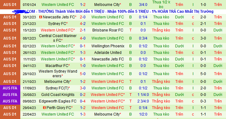 Nhận định, soi kèo Macarthur vs Western United, 13h30 ngày 12/1 - Ảnh 2