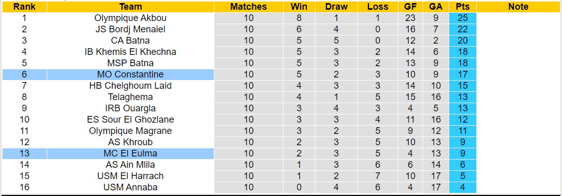 Nhận định, soi kèo MC El Eulma vs MO Constantine, 21h00 ngày 12/1 - Ảnh 4