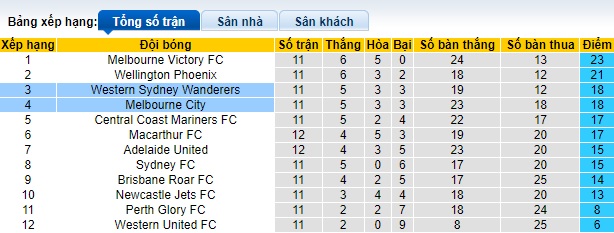 Nhận định, soi kèo Melbourne City vs Western Sydney, 16h15 ngày 12/1 - Ảnh 4
