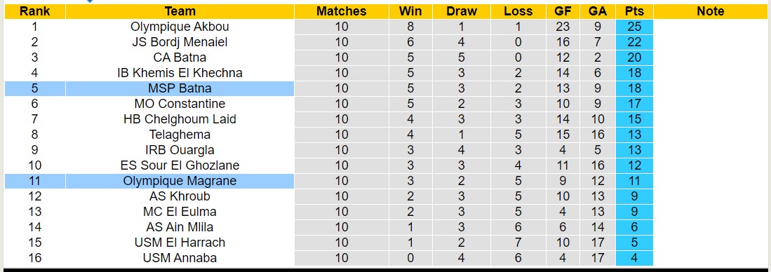 Nhận định, soi kèo MSP Batna vs Olympique Magrane, 21h00 ngày 12/1 - Ảnh 3