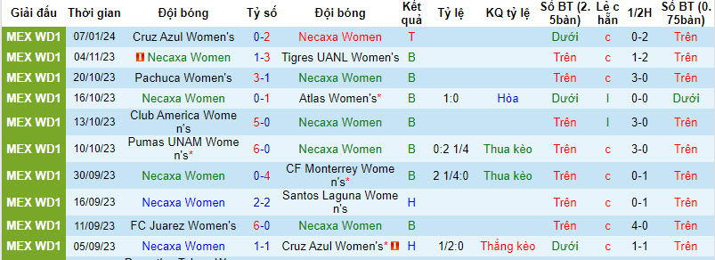 Nhận định, soi kèo Nữ Necaxa vs Nữ Club America, 06h00 ngày 12/01 - Ảnh 1