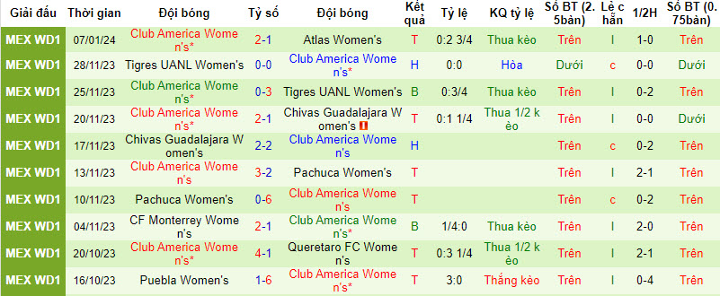 Nhận định, soi kèo Nữ Necaxa vs Nữ Club America, 06h00 ngày 12/01 - Ảnh 2