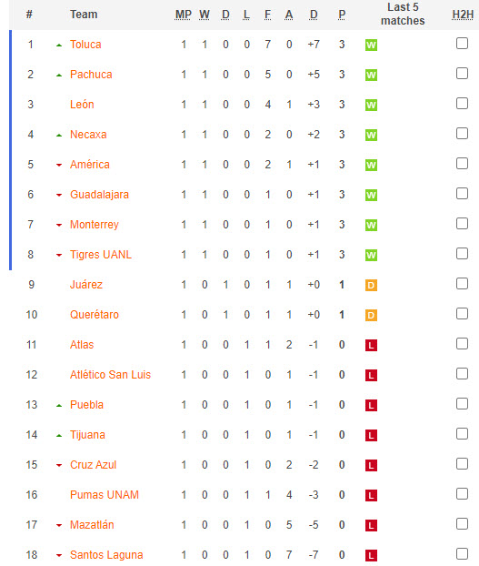 Nhận định, soi kèo Nữ Necaxa vs Nữ Club America, 06h00 ngày 12/01 - Ảnh 4