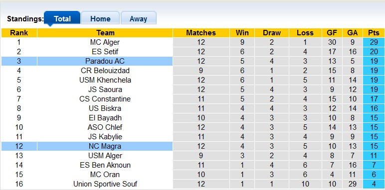 Nhận định, soi kèo Paradou AC vs NC Magra, 20h15 ngày 12/1 - Ảnh 4