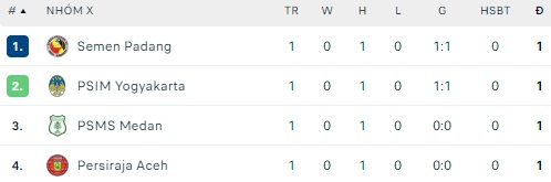 Nhận định, soi kèo PSIM Yogyakarta vs PSMS Medan, 15h00 ngày 12/1 - Ảnh 4