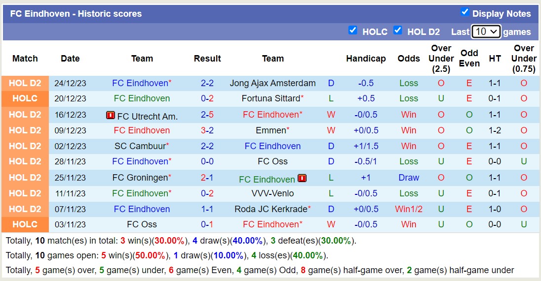 Nhận định, soi kèo Roda JC Kerkrade vs FC Eindhoven, 02h00 ngày 13/1 - Ảnh 2