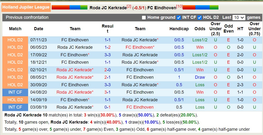Nhận định, soi kèo Roda JC Kerkrade vs FC Eindhoven, 02h00 ngày 13/1 - Ảnh 3