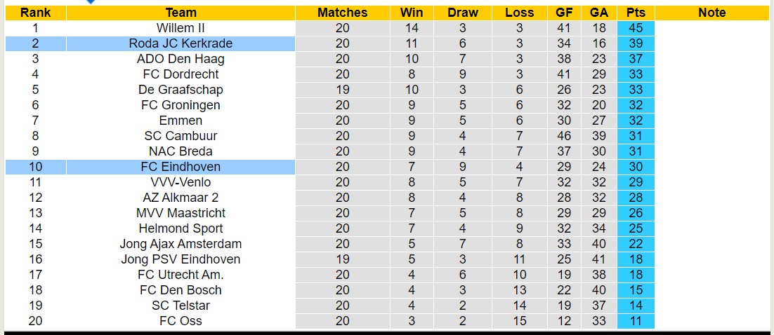 Nhận định, soi kèo Roda JC Kerkrade vs FC Eindhoven, 02h00 ngày 13/1 - Ảnh 4