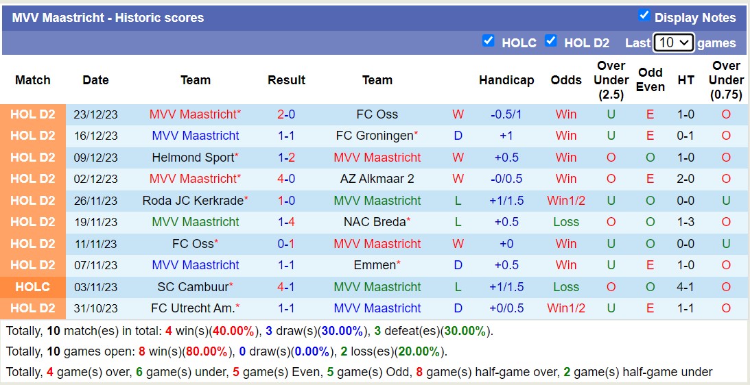 Nhận định, soi kèo SC Cambuur vs MVV Maastricht, 02h00 ngày 13/1 - Ảnh 2