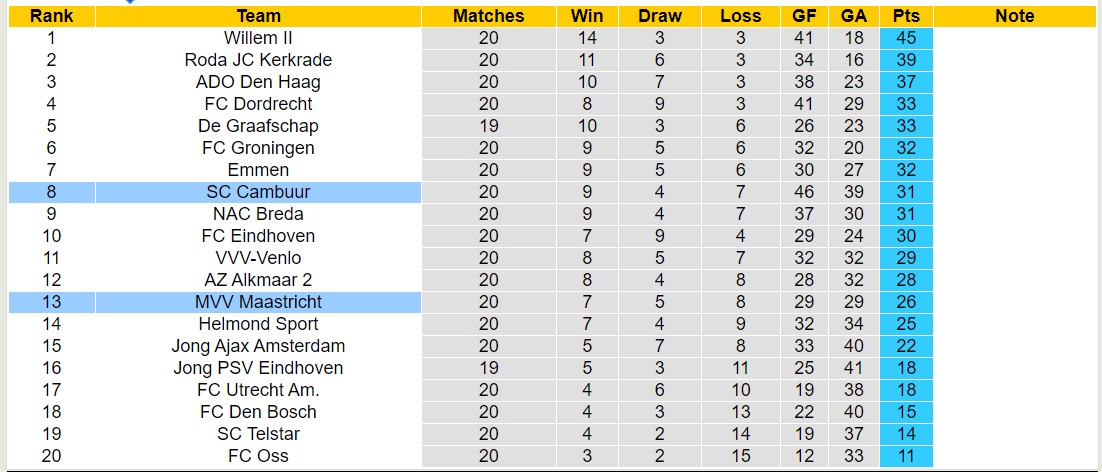 Nhận định, soi kèo SC Cambuur vs MVV Maastricht, 02h00 ngày 13/1 - Ảnh 4
