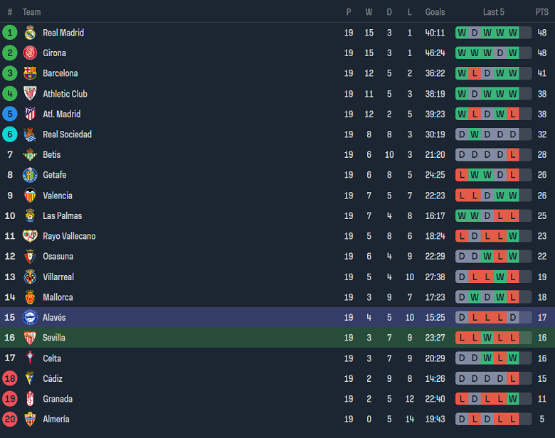 Nhận định, soi kèo Sevilla vs Alaves, 03h00 ngày 13/1 - Ảnh 4