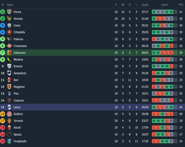 Nhận định, soi kèo US Catanzaro vs Lecco, 02h30 ngày 13/1 - Ảnh 4