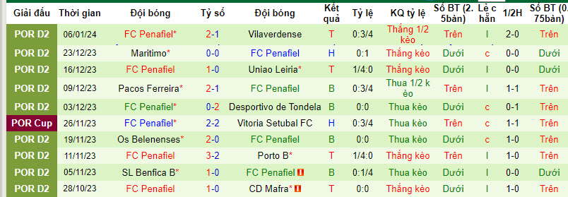 Nhận định, soi kèo Vitoria Guimaraes vs FC Penafiel, 03h15 ngày 12/01 - Ảnh 2
