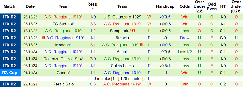 Nhận định, soi kèo AC Pisa vs Reggiana, 22h15 ngày 13/1 - Ảnh 2