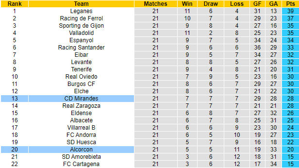 Nhận định, soi kèo Alcorcon vs Mirandes, 20h00 ngày 13/1 - Ảnh 4