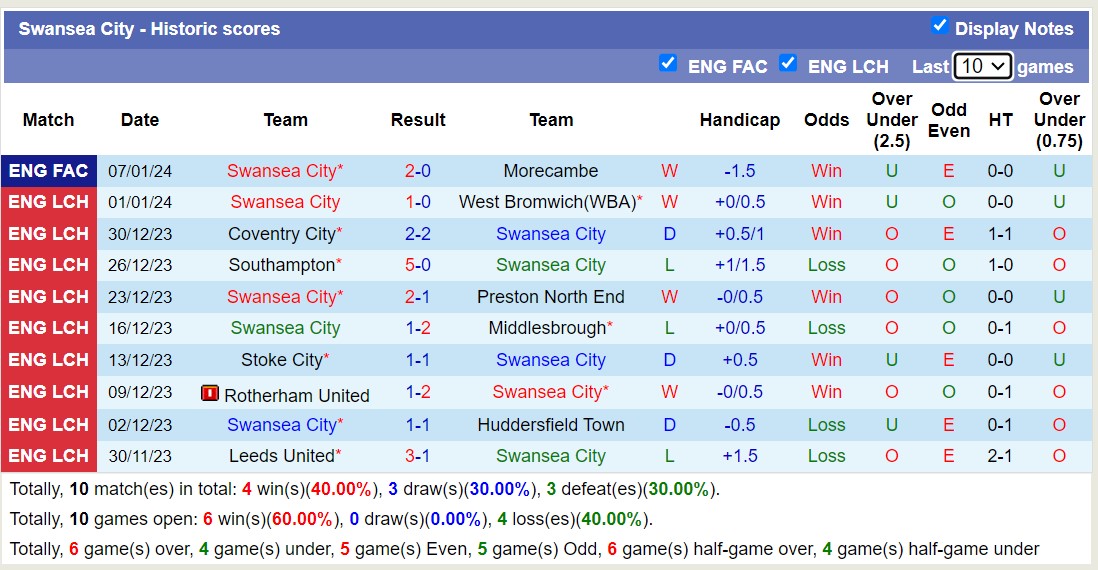Nhận định, soi kèo Birmingham vs Swansea City, 22h00 ngày 13/1 - Ảnh 2