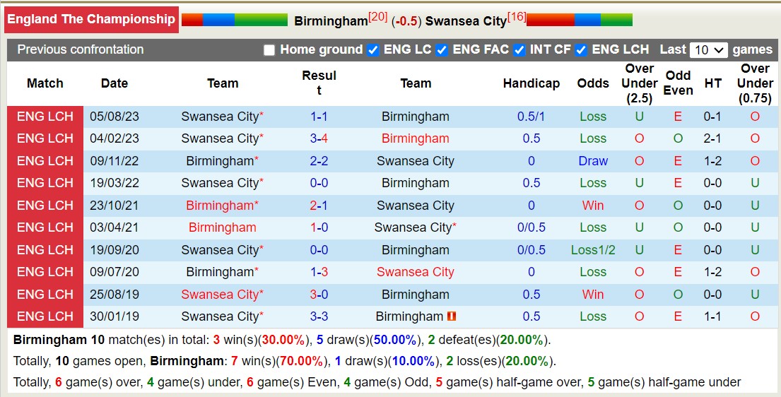 Nhận định, soi kèo Birmingham vs Swansea City, 22h00 ngày 13/1 - Ảnh 3
