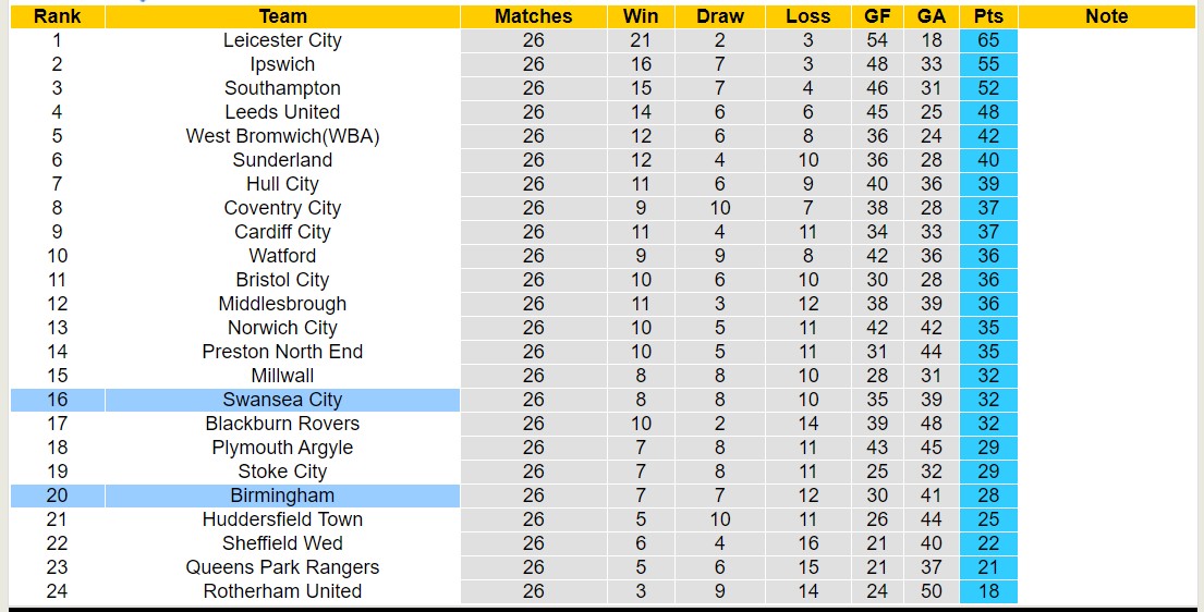 Nhận định, soi kèo Birmingham vs Swansea City, 22h00 ngày 13/1 - Ảnh 4