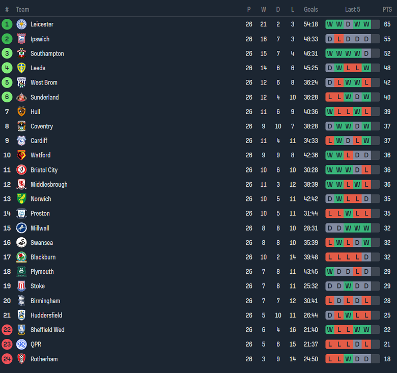 Nhận định, soi kèo Cardiff City vs Leeds United, 22h00 ngày 13/1 - Ảnh 4